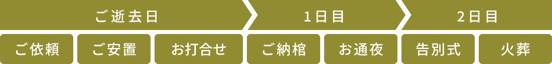 ご葬儀のスケジュール