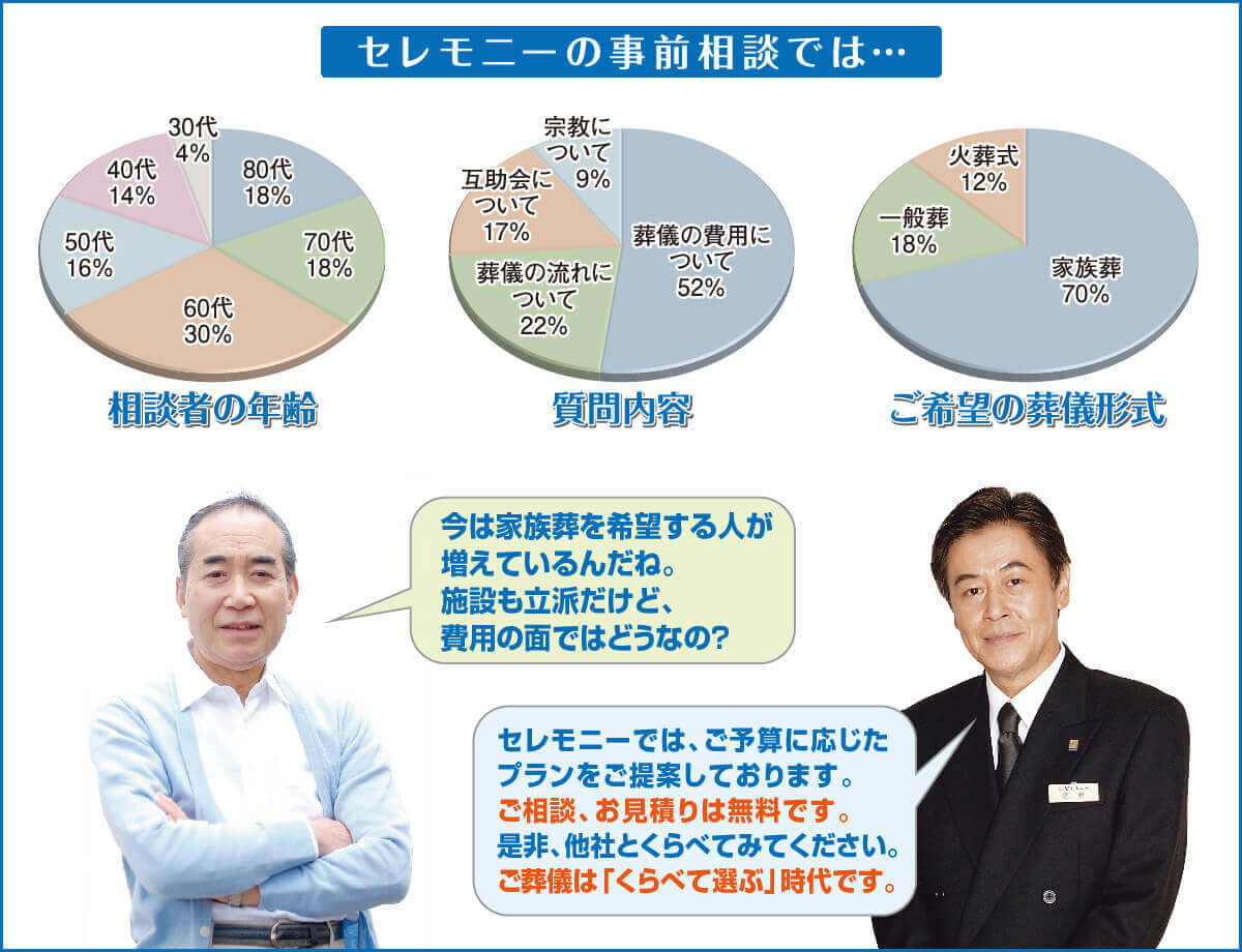 セレモニーの事前相談では…